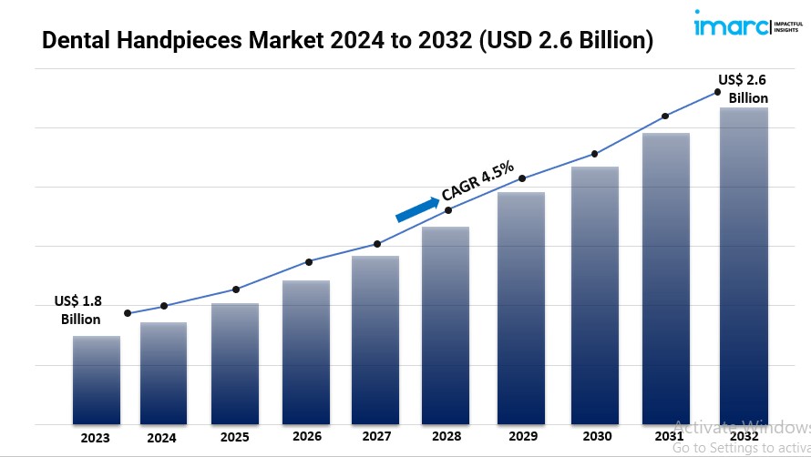 Dental Handpieces Market Graph