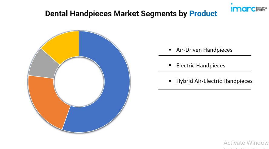 Dental Handpieces Market Segmentation